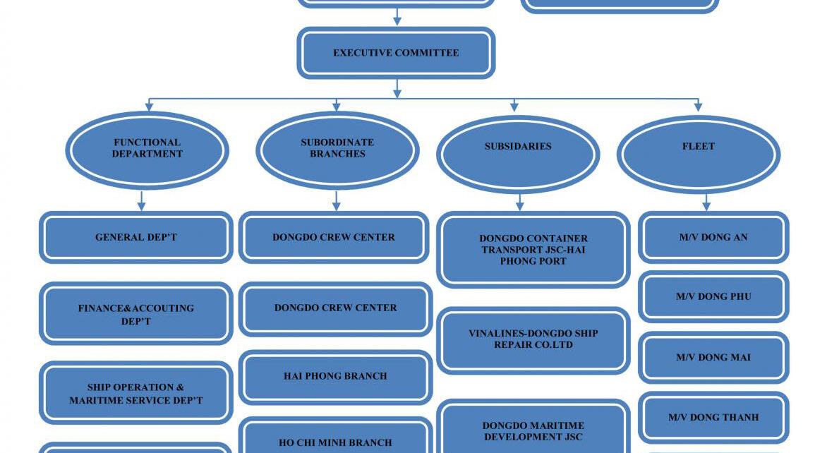 Sơ đồ tổ chức công ty Đông Đô Marine